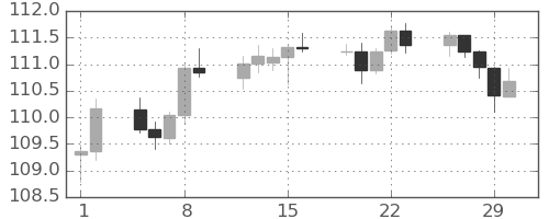 カナダ円/円の日足チャート(2024年2月)