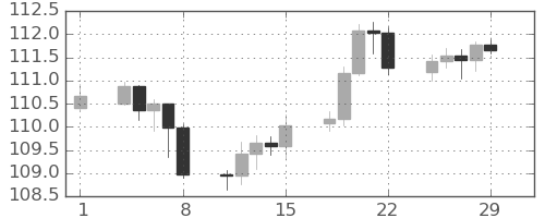 カナダ円/円の日足チャート(2024年3月)