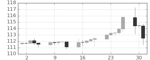 カナダ円/円の日足チャート(2024年4月)