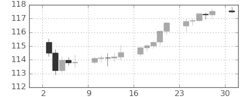 カナダ円/円の日足チャート(2024年6月)