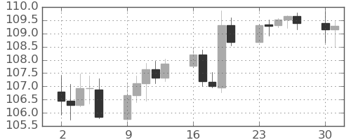 カナダ円/円の日足チャート(2024年12月)