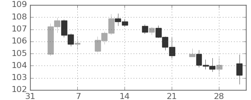 カナダ円/円の日足チャート(2025年2月)