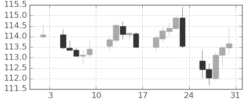 カナダ円/円の日足チャート(2026年1月)