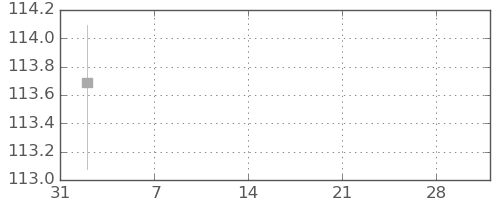 カナダ円/円の日足チャート(2026年2月)