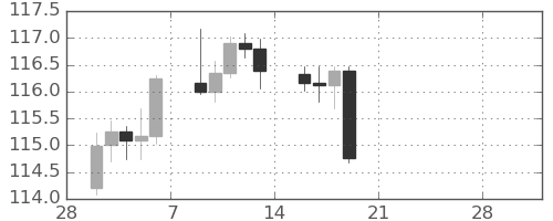 カナダ円/円の日足チャート(2026年3月)