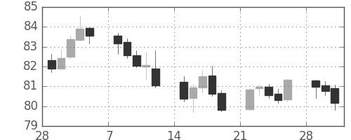 スイスフラン/円の日足チャート(1999年3月)