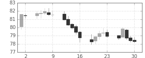 スイスフラン/円の日足チャート(1999年4月)