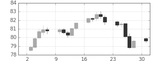 スイスフラン/円の日足チャート(1999年5月)