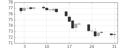スイスフラン/円の日足チャート(1999年8月)