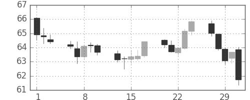スイスフラン/円の日足チャート(2000年3月)
