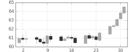 スイスフラン/円の日足チャート(2000年11月)