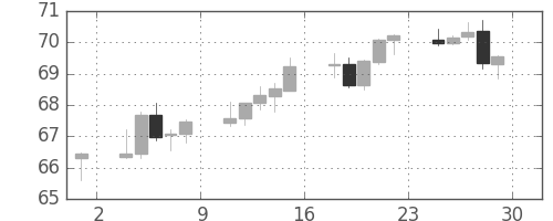 スイスフラン/円の日足チャート(2001年6月)