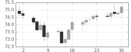 スイスフラン/円の日足チャート(2001年11月)