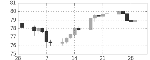 スイスフラン/円の日足チャート(2002年3月)