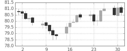 スイスフラン/円の日足チャート(2002年7月)