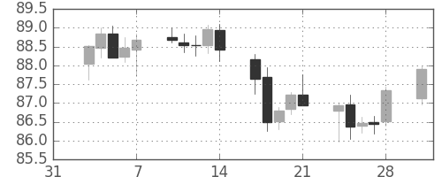 スイスフラン/円の日足チャート(2003年2月)