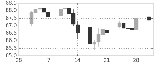 スイスフラン/円の日足チャート(2003年3月)