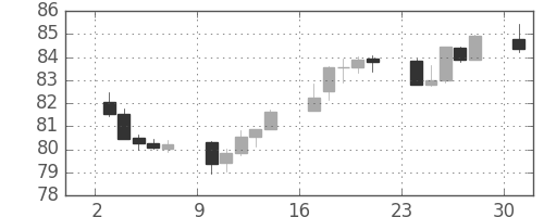 スイスフラン/円の日足チャート(2003年11月)