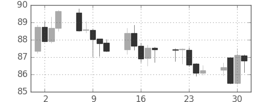 スイスフラン/円の日足チャート(2004年6月)