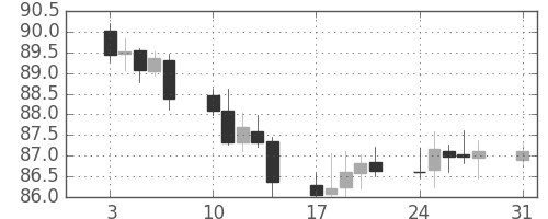 スイスフラン/円の日足チャート(2005年1月)