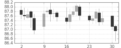 スイスフラン/円の日足チャート(2005年5月)