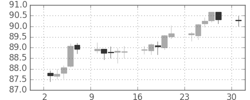 スイスフラン/円の日足チャート(2005年10月)
