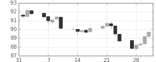 スイスフラン/円の日足チャート(2006年2月)