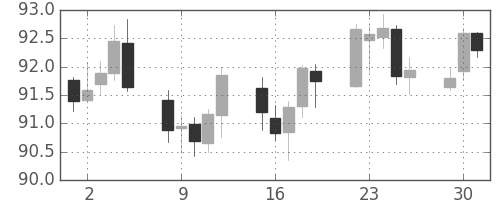 スイスフラン/円の日足チャート(2006年5月)