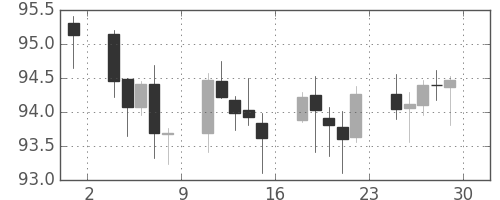 スイスフラン/円の日足チャート(2006年9月)