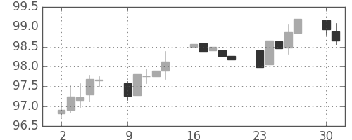 スイスフラン/円の日足チャート(2007年4月)