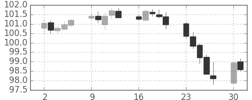 スイスフラン/円の日足チャート(2007年7月)