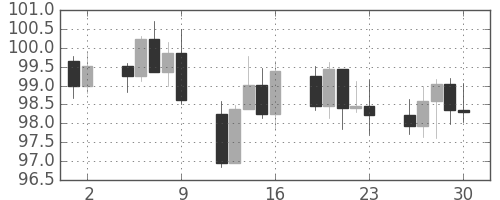 スイスフラン/円の日足チャート(2007年11月)