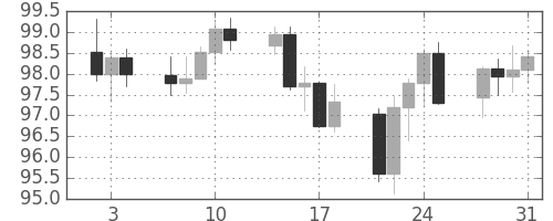 スイスフラン/円の日足チャート(2008年1月)