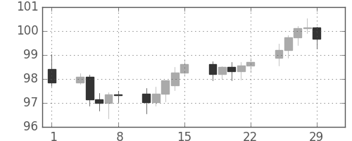 スイスフラン/円の日足チャート(2008年2月)
