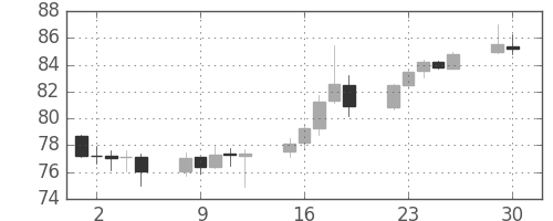 スイスフラン/円の日足チャート(2008年12月)