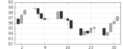 スイスフラン/円の日足チャート(2009年4月)