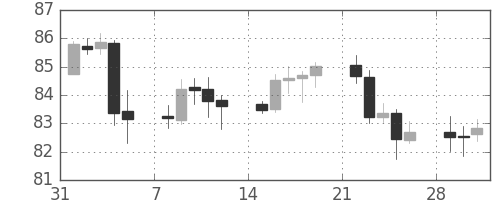 スイスフラン/円の日足チャート(2010年2月)