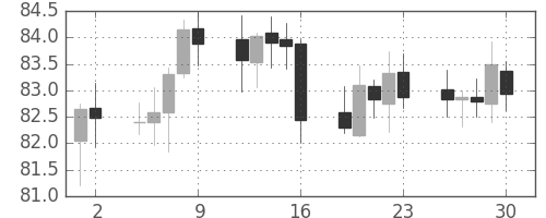 スイスフラン/円の日足チャート(2010年7月)