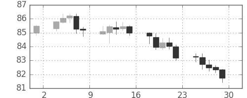 スイスフラン/円の日足チャート(2010年10月)