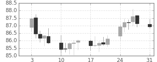 スイスフラン/円の日足チャート(2011年1月)