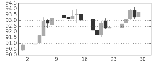 スイスフラン/円の日足チャート(2011年4月)