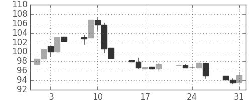 スイスフラン/円の日足チャート(2011年8月)
