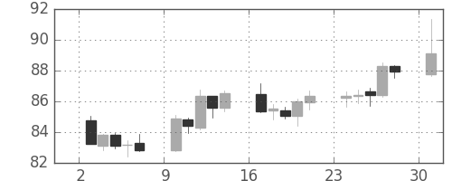 スイスフラン/円の日足チャート(2011年10月)