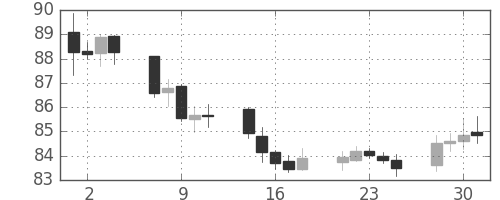スイスフラン/円の日足チャート(2011年11月)