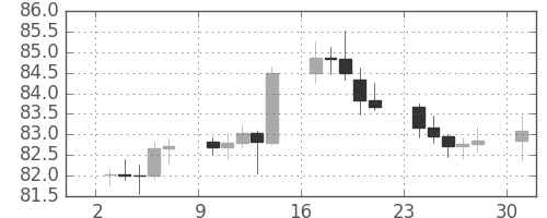スイスフラン/円の日足チャート(2012年9月)