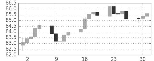 スイスフラン/円の日足チャート(2012年10月)