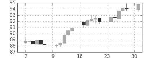 スイスフラン/円の日足チャート(2012年12月)
