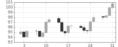 スイスフラン/円の日足チャート(2013年1月)