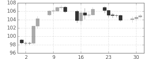 スイスフラン/円の日足チャート(2013年4月)