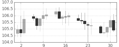 スイスフラン/円の日足チャート(2013年5月)